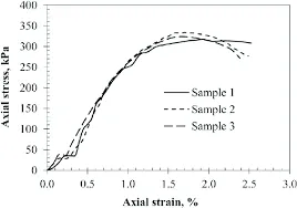 Soil Stress-Strain Image
